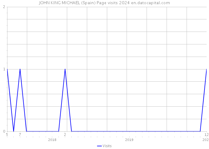 JOHN KING MICHAEL (Spain) Page visits 2024 