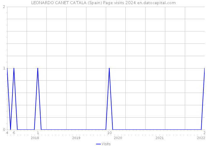 LEONARDO CANET CATALA (Spain) Page visits 2024 