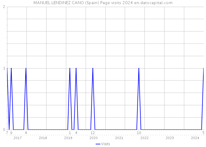 MANUEL LENDINEZ CANO (Spain) Page visits 2024 