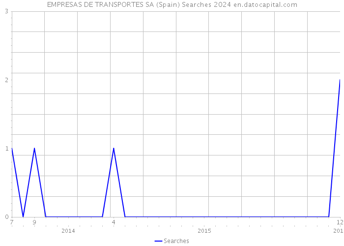 EMPRESAS DE TRANSPORTES SA (Spain) Searches 2024 