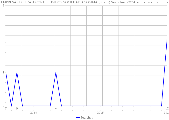 EMPRESAS DE TRANSPORTES UNIDOS SOCIEDAD ANONIMA (Spain) Searches 2024 