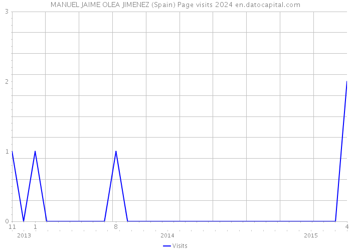 MANUEL JAIME OLEA JIMENEZ (Spain) Page visits 2024 