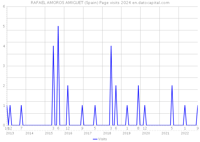 RAFAEL AMOROS AMIGUET (Spain) Page visits 2024 