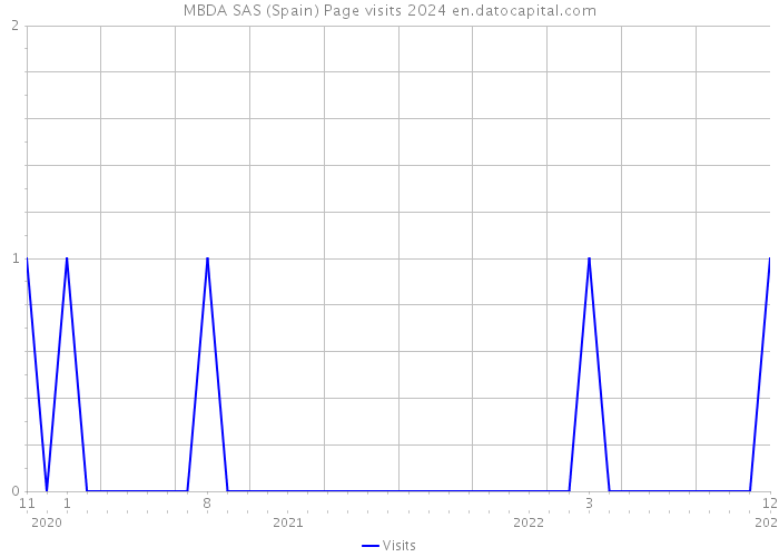 MBDA SAS (Spain) Page visits 2024 