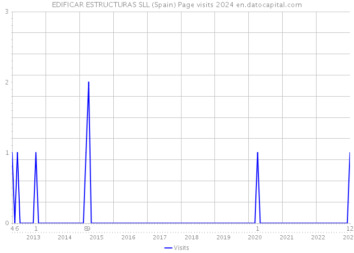 EDIFICAR ESTRUCTURAS SLL (Spain) Page visits 2024 