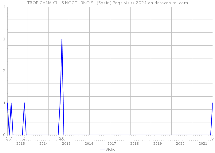 TROPICANA CLUB NOCTURNO SL (Spain) Page visits 2024 