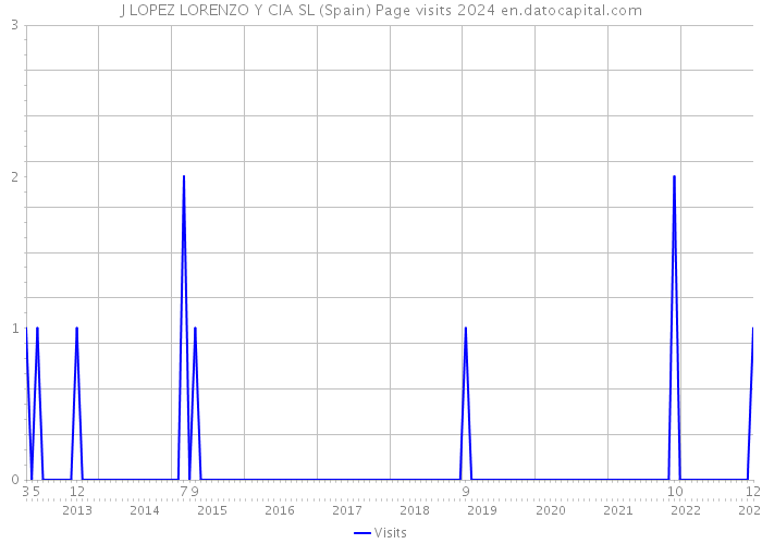 J LOPEZ LORENZO Y CIA SL (Spain) Page visits 2024 