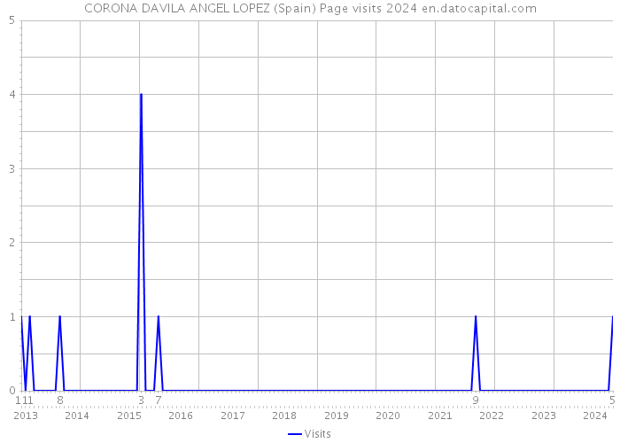 CORONA DAVILA ANGEL LOPEZ (Spain) Page visits 2024 