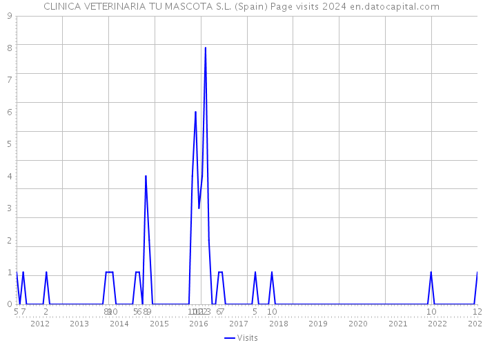 CLINICA VETERINARIA TU MASCOTA S.L. (Spain) Page visits 2024 