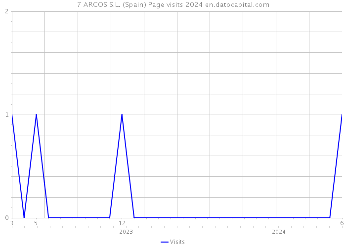 7 ARCOS S.L. (Spain) Page visits 2024 