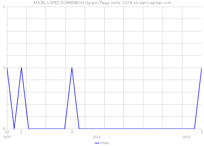 ANGEL LOPEZ DOMENECH (Spain) Page visits 2024 