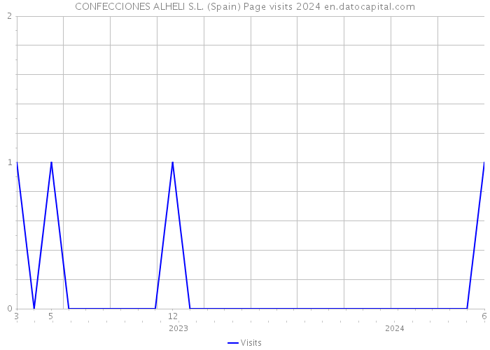CONFECCIONES ALHELI S.L. (Spain) Page visits 2024 