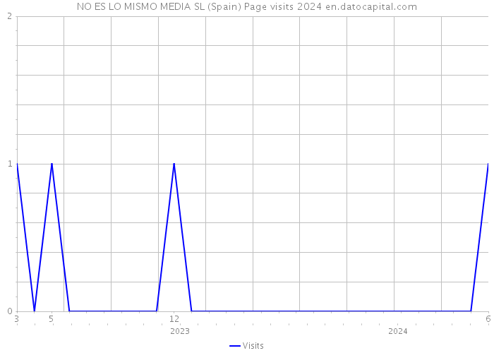 NO ES LO MISMO MEDIA SL (Spain) Page visits 2024 