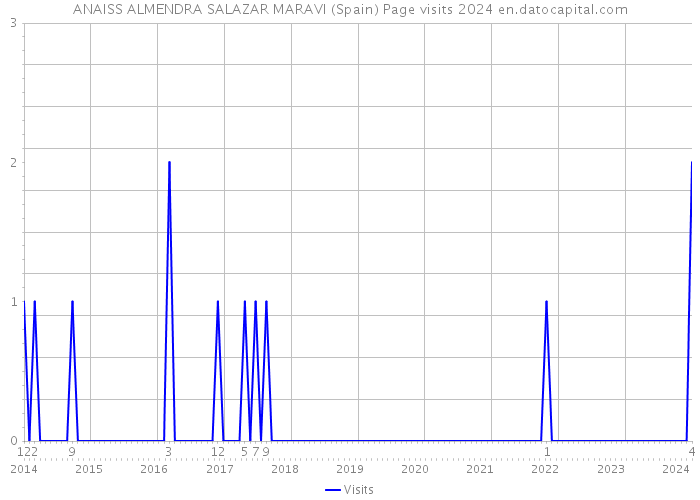 ANAISS ALMENDRA SALAZAR MARAVI (Spain) Page visits 2024 