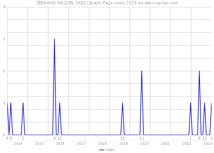 SERRANO RAQUEL SAEZ (Spain) Page visits 2024 