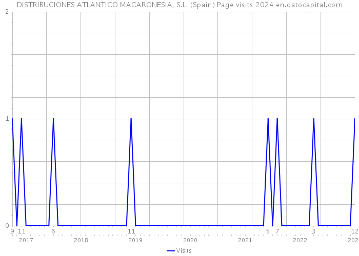 DISTRIBUCIONES ATLANTICO MACARONESIA, S.L. (Spain) Page visits 2024 