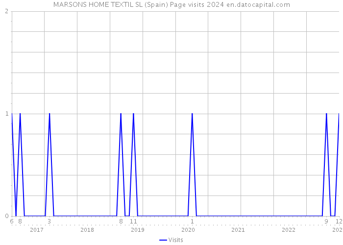 MARSONS HOME TEXTIL SL (Spain) Page visits 2024 
