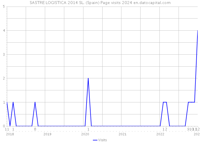 SASTRE LOGISTICA 2014 SL. (Spain) Page visits 2024 