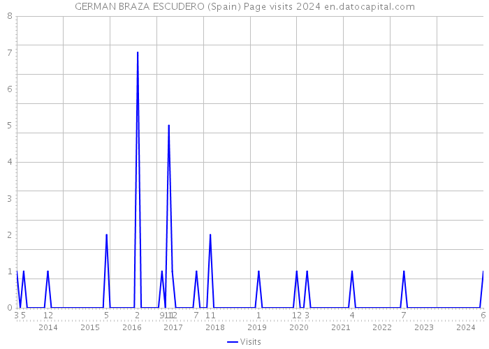 GERMAN BRAZA ESCUDERO (Spain) Page visits 2024 