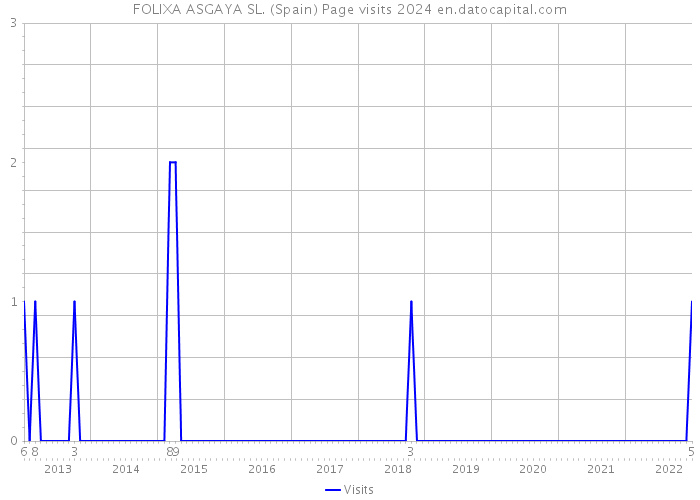FOLIXA ASGAYA SL. (Spain) Page visits 2024 