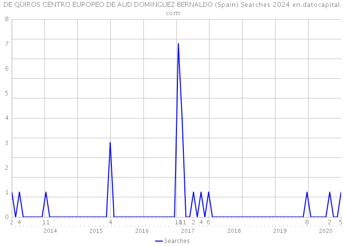 DE QUIROS CENTRO EUROPEO DE AUD DOMINGUEZ BERNALDO (Spain) Searches 2024 