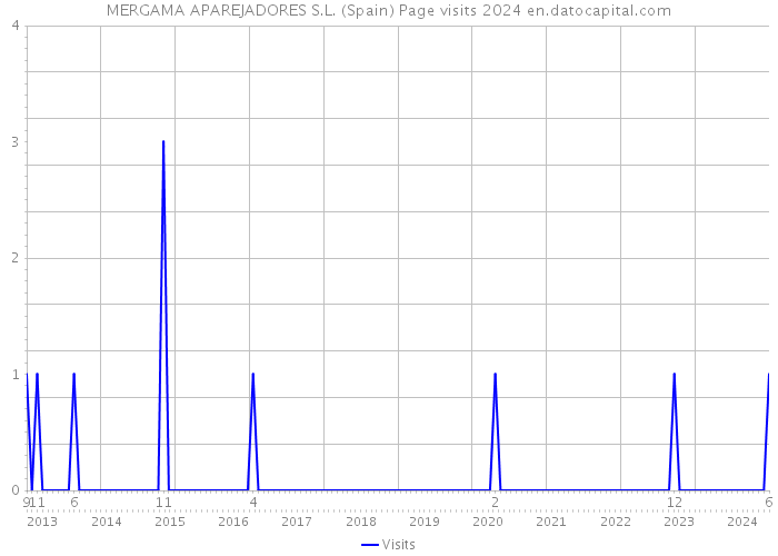 MERGAMA APAREJADORES S.L. (Spain) Page visits 2024 