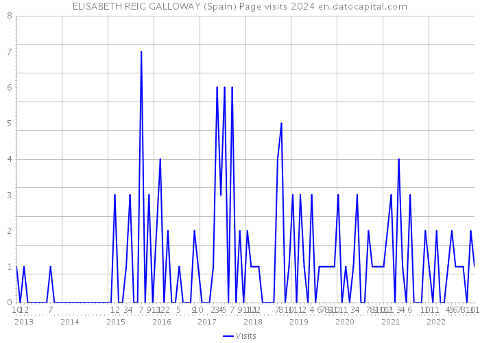 ELISABETH REIG GALLOWAY (Spain) Page visits 2024 