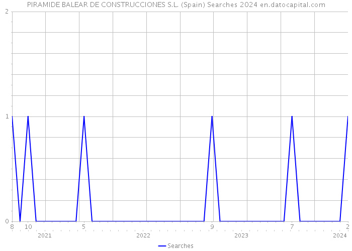 PIRAMIDE BALEAR DE CONSTRUCCIONES S.L. (Spain) Searches 2024 