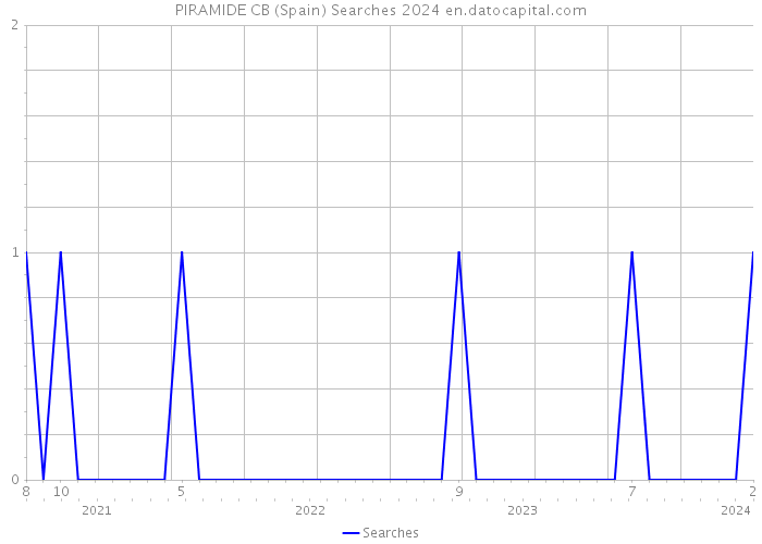 PIRAMIDE CB (Spain) Searches 2024 