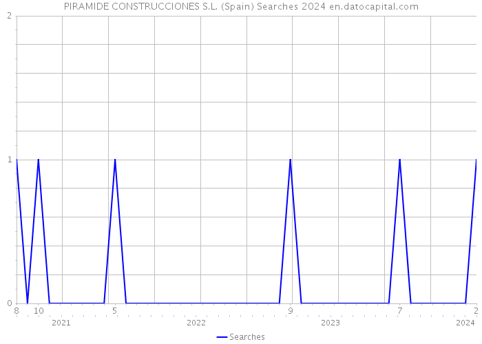 PIRAMIDE CONSTRUCCIONES S.L. (Spain) Searches 2024 