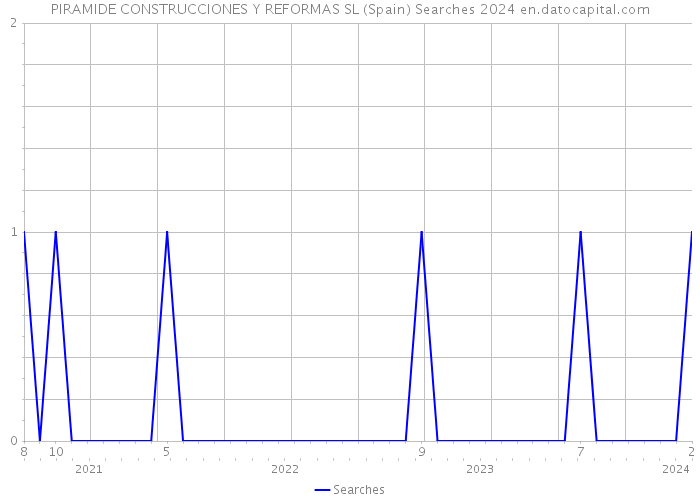 PIRAMIDE CONSTRUCCIONES Y REFORMAS SL (Spain) Searches 2024 