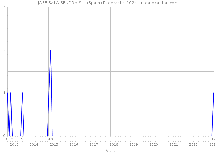 JOSE SALA SENDRA S.L. (Spain) Page visits 2024 