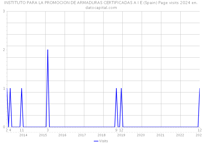 INSTITUTO PARA LA PROMOCION DE ARMADURAS CERTIFICADAS A I E (Spain) Page visits 2024 