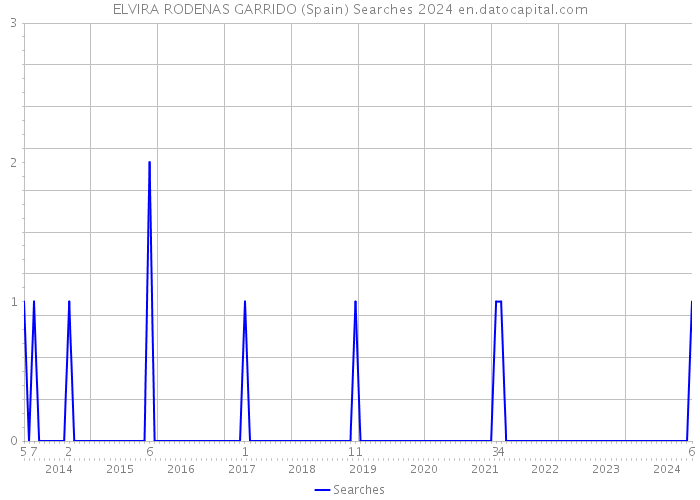 ELVIRA RODENAS GARRIDO (Spain) Searches 2024 