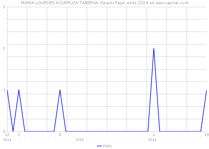 MARIA LOURDES AGURRUZA TABERNA (Spain) Page visits 2024 
