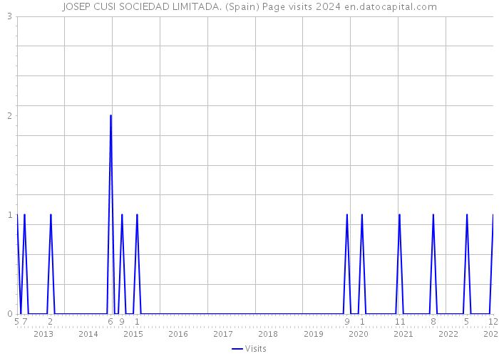 JOSEP CUSI SOCIEDAD LIMITADA. (Spain) Page visits 2024 