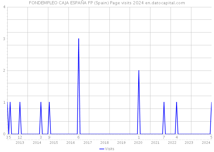 FONDEMPLEO CAJA ESPAÑA FP (Spain) Page visits 2024 