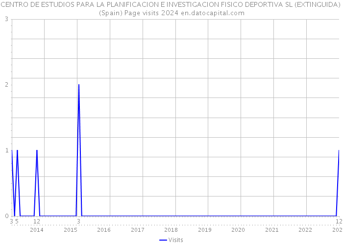 CENTRO DE ESTUDIOS PARA LA PLANIFICACION E INVESTIGACION FISICO DEPORTIVA SL (EXTINGUIDA) (Spain) Page visits 2024 