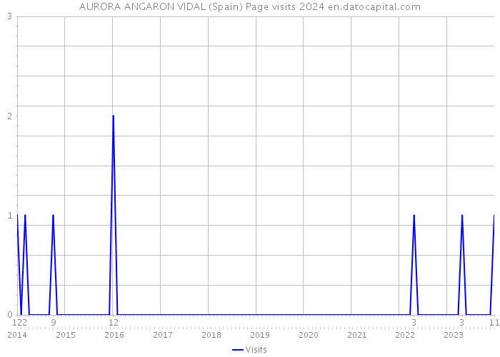 AURORA ANGARON VIDAL (Spain) Page visits 2024 