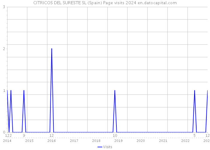 CITRICOS DEL SURESTE SL (Spain) Page visits 2024 