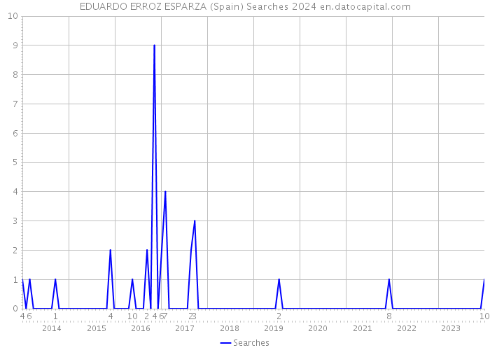 EDUARDO ERROZ ESPARZA (Spain) Searches 2024 