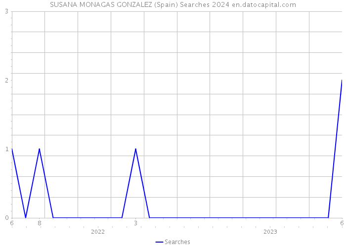 SUSANA MONAGAS GONZALEZ (Spain) Searches 2024 