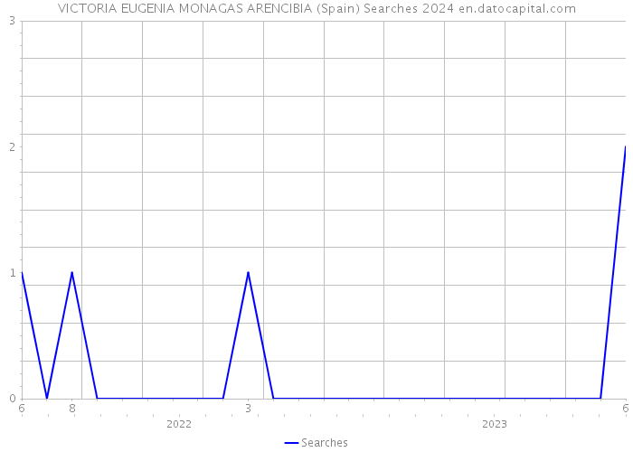 VICTORIA EUGENIA MONAGAS ARENCIBIA (Spain) Searches 2024 