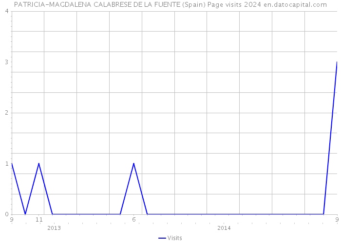 PATRICIA-MAGDALENA CALABRESE DE LA FUENTE (Spain) Page visits 2024 