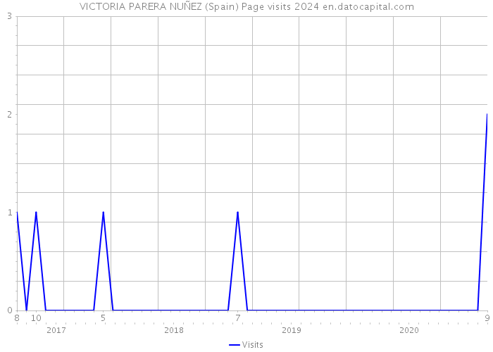 VICTORIA PARERA NUÑEZ (Spain) Page visits 2024 