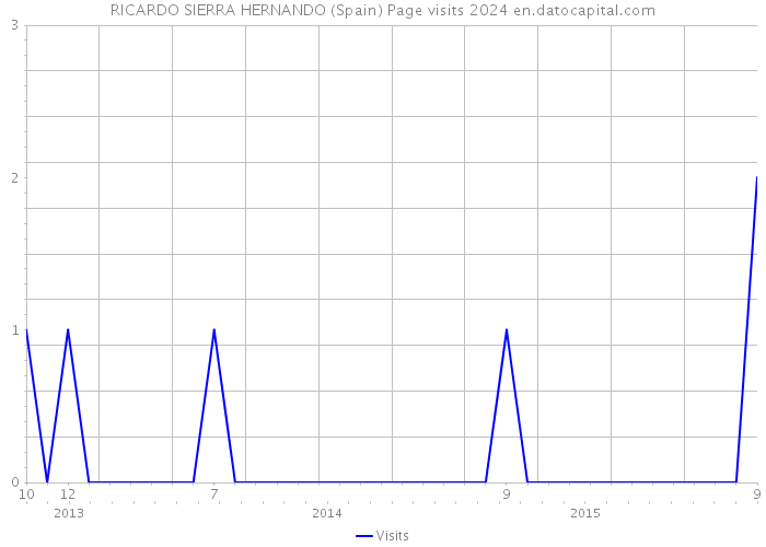 RICARDO SIERRA HERNANDO (Spain) Page visits 2024 