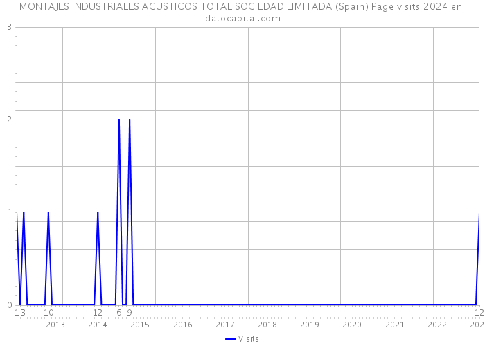 MONTAJES INDUSTRIALES ACUSTICOS TOTAL SOCIEDAD LIMITADA (Spain) Page visits 2024 