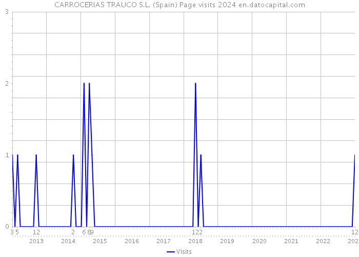 CARROCERIAS TRAUCO S.L. (Spain) Page visits 2024 