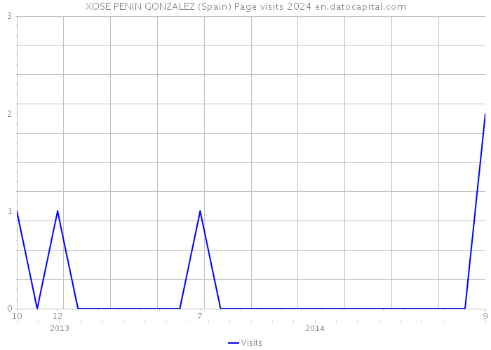XOSE PENIN GONZALEZ (Spain) Page visits 2024 