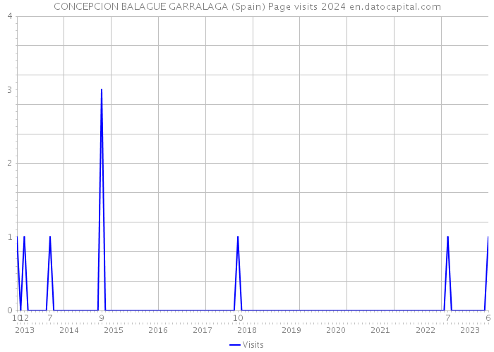 CONCEPCION BALAGUE GARRALAGA (Spain) Page visits 2024 